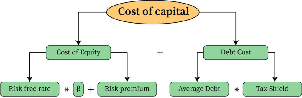 The Cost of Capital: Understanding the Price of Funding for Businesses